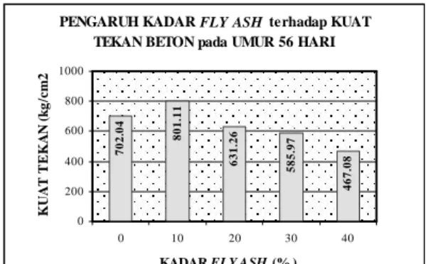 Gambar  5.  Prosentase  Kenaikan  Kuat  Tekan  Beton Umur 7 hari Untuk Berbagai  Variasi Fly Ash 