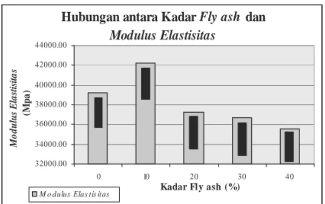 Gambar  8.  Hubungan  Modulus  Elastisitas  dengan Variasi Fly Ash 