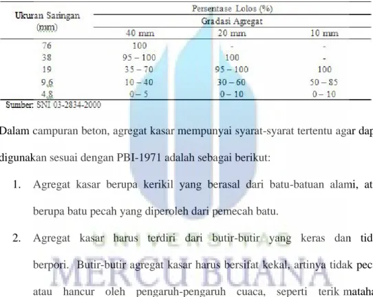Tabel 2.1. Batas Gradasi Agregat Kasar