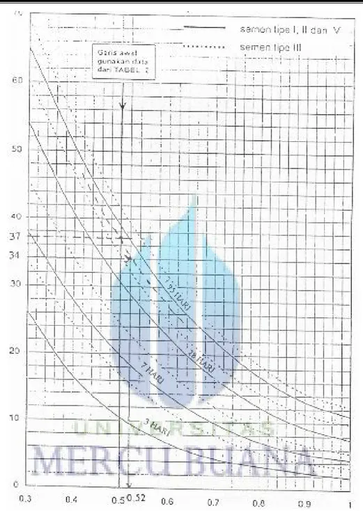 Gambar 2.1. Grafik Hubungan Antara Kuat Tekan Beton dan FAS Beton (Benda Uji Berbentuk Silinder Diameter 150 mm dan Tinggi 300 mm)