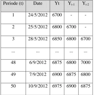 Tabel 4.1 Pengujian Otokorelasi  Periode (t)  Date  Yt  Y t-1  Y t-2 1  24/5/2012  6700  -  -  2  25/5/2012  6800  6700  -  3  28/5/2012  6850  6800  6700  ..