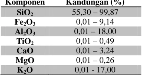 Tabel II.1 Komposisi kimia secara umum pasir kuarsa di  Indonesia  Komponen  Kandungan (%)  SiO 2 55,30 – 99,87  Fe 2 O 3 0,01 – 9,14  Al 2 O 3 0,01 – 18,00  TiO 2 0,01 – 0,49  CaO  0,01 – 3,24  MgO  0,01 – 0,26  K 2 O  0,01 - 17,00  ( sumber : Obdum, 2010