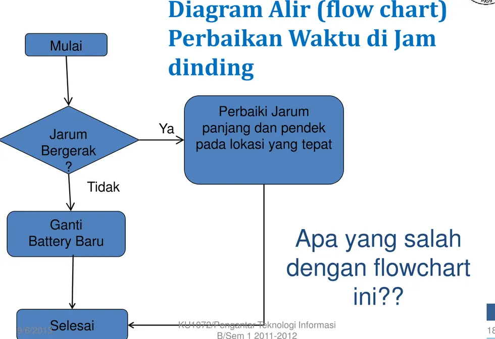 Diagram Alir (flow chart)  Perbaikan Waktu di Jam  dinding