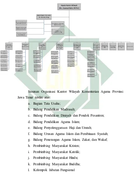 Gambar 4.1 Struktur Organisasi Kantor Wilayah Kementerian Agama 