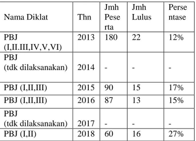 Tabel  1.  Data  Peserta  Diklat  PBJ  Tahun                2013-2018  Nama Diklat  Thn  Jmh Pese rta  Jmh  Lulus  Perse ntase  PBJ  (I,II.III,IV,V,VI)  2013  180  22  12%  PBJ   (tdk dilaksanakan)  2014  -  -  -  PBJ (I,II,III)  2015  90  15  17%  PBJ (I,