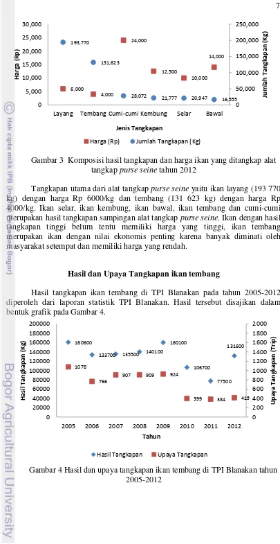 Gambar 4 Hasil dan upaya tangkapan ikan tembang di TPI Blanakan tahun 2005-2012 
