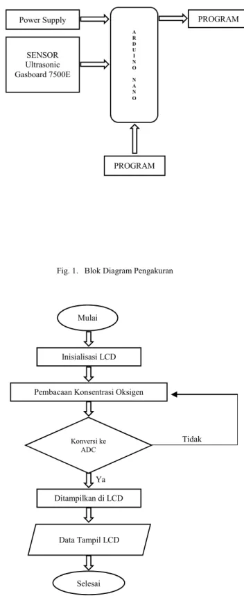 Fig. 1.  Blok Diagram Pengakuran 