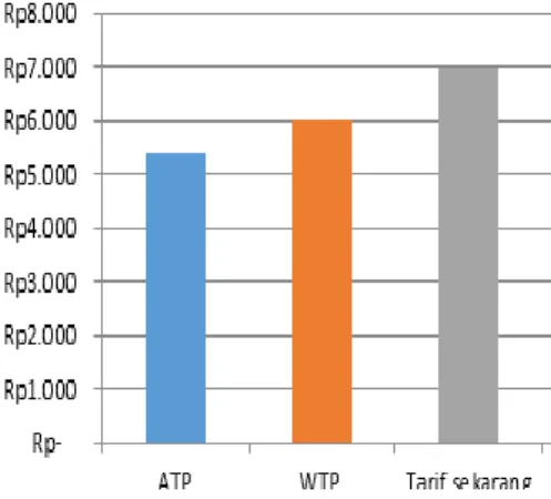 Gambar IV.14  Perbandingan Tarif  Berlaku terhadap tarif ATP dan WTP  IV.6. Analisa Tarif per kilometer 
