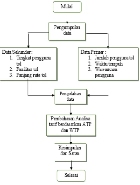 Diagram alir penelitian (Flowchart) 