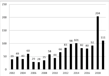 Gambar 2.2 Grafik Jumlah di keluarkannya SIMAKSI  oleh Taman Nasional Karimunjawa tahun 2002 sampai 