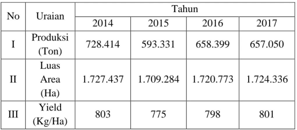 Tabel 3.1 Data Produksi, Luas Area, dan Produktivitas Kakao di Indonesia. 