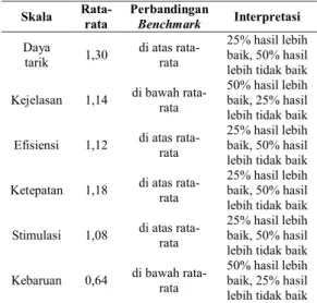 Tabel 6. Rata-rata Impresi dan Varian per Skala  UEQ Scales (Mean and 