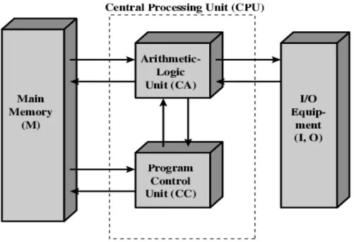 Gambar 1.1 Komponen-komponen Utama Komputer 