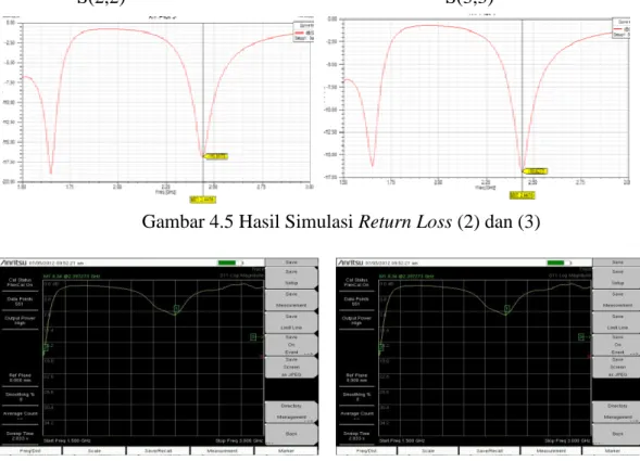 Gambar 4.5 Hasil Simulasi Return Loss (2) dan (3) 