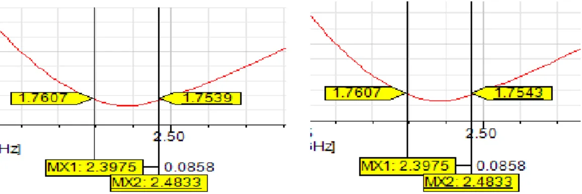 Gambar 4.7 Hasil Simulasi Bandwidth 