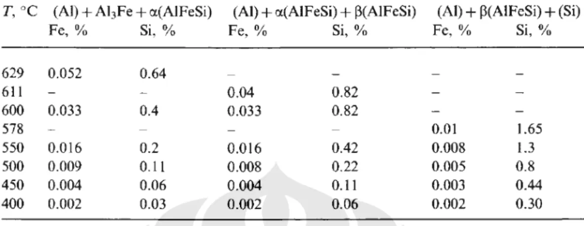 Tabel 2.5 Batas kelarutan solid Fe dan silikon pada aluminium daerah tiga fasa  dari diagram fasa Al-Fe-Si [9] 