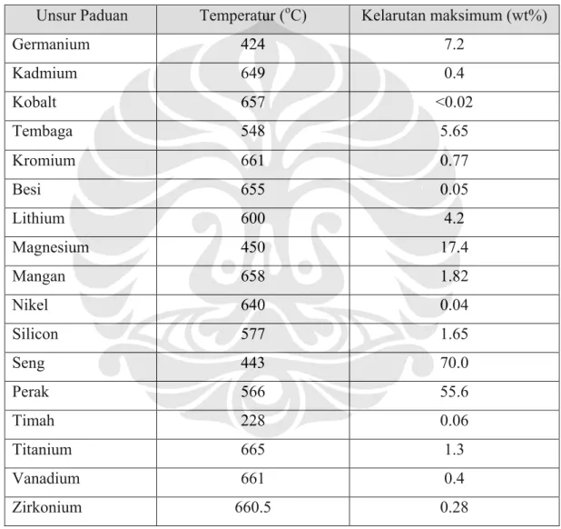 Tabel 2.1 Kelarutan Padat Beberapa Unsur Dalam Aluminium [4] . 