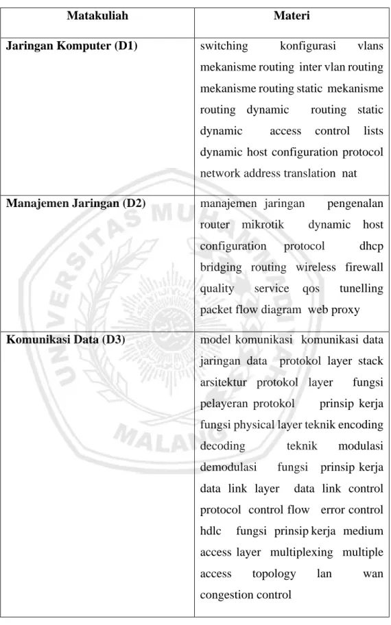 Tabel 3. 2: Materi Hasil Pre-processing 
