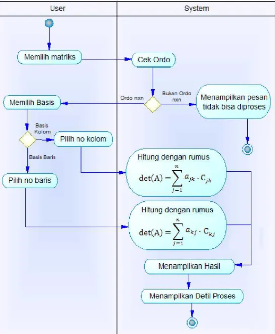 Gambar 3.4 Activity Diagram  determinan metode minor kofaktor
