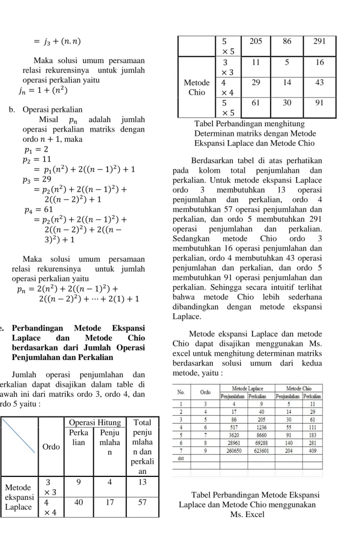 Tabel Perbandingan menghitung  Determinan matriks dengan Metode  Ekspansi Laplace dan Metode Chio   Berdasarkan  tabel  di  atas  perhatikan  pada  kolom  total  penjumlahan  dan  perkalian