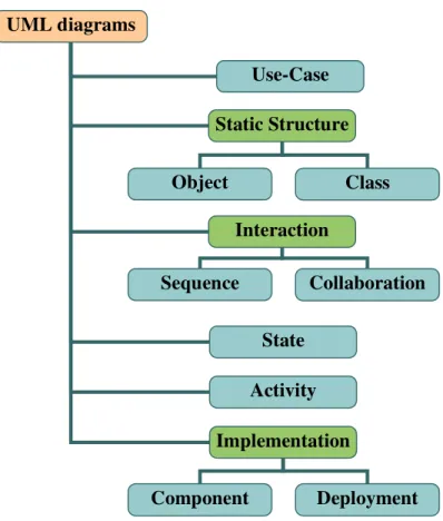 GAMBAR 2.2 Contoh Diagram UML  Notasi Dasar UML :    