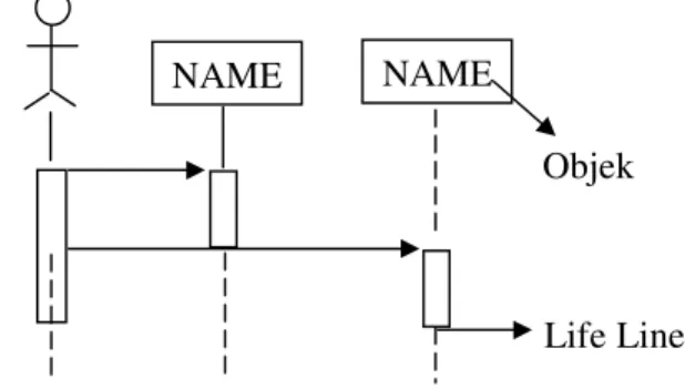 GAMBAR 2.8 Contoh Sequence Diagram 