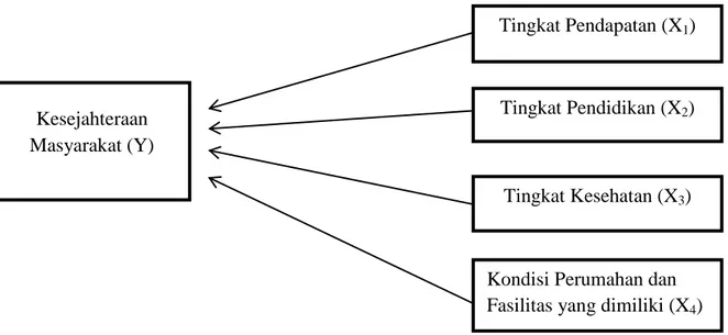 Gambar 2.1   Kerangka Konseptual 