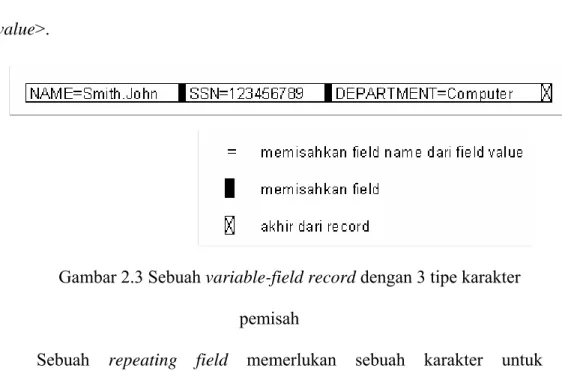Gambar 2.3 Sebuah variable-field record dengan 3 tipe karakter  pemisah 