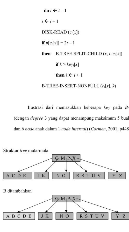 Ilustrasi dari memasukkan beberapa key pada B-Tree  (dengan degree 3 yang dapat menampung maksimum 5 buah key  dan 6 node anak dalam 1 node internal) (Cormen, 2001, p448) 
