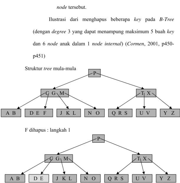 Ilustrasi dari menghapus beberapa key pada B-Tree  (dengan degree 3 yang dapat menampung maksimum 5 buah key  dan 6 node anak dalam 1 node  internal) (Cormen, 2001,  p450-p451)   C  G   M   T  X  P F dihapus : langkah 1   A  B   D  E   J   K  L  N   O  Q  