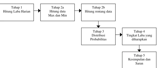 Gambar 1 Tahap penelitian 