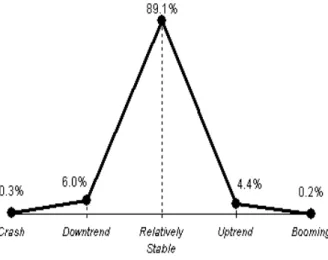 Gambar 2 Distribusi probabilitas laba Bursa 1 Juli 1997 – 1 Juli 2011 