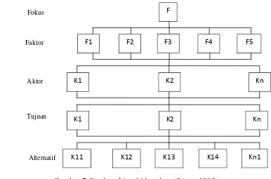 Gambar 7.Struktur hirarki lengkap (Saaty, 1993) 