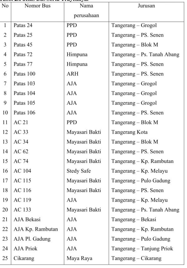 Tabel 2.1 Jenis Bus Serta Trayeknya. 