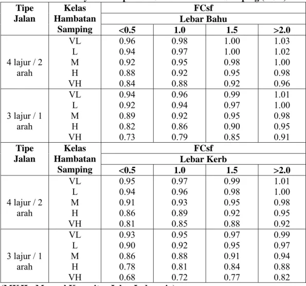 Tabel 2.7 Faktor Penyesuai Kapasitas Untuk Hambatan Samping (FCsf)  FCsf  Lebar Bahu Tipe Jalan Kelas Hambatan  Samping  &lt;0.5 1.0  1.5 &gt;2.0  4 lajur / 2  arah  VL L M H  VH  0.96 0.94 0.92 0.88 0.84  0.98 0.97 0.95 0.92 0.88  1.00 1.00 0.98 0.95 0.92