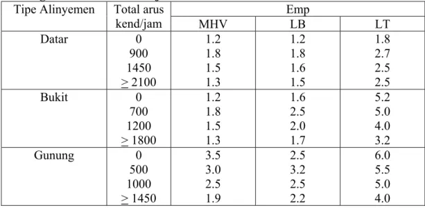 Tabel 2.10 Nilai EMP Untuk MW 2/2 UD (Jalan Bebas Hambatan Tak  Terbagi Dua Arah Dua - Lajur 
