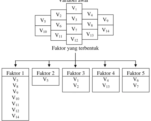 Gambar 1.1 Hubungan antara Variabel dan Faktor  dengan: 