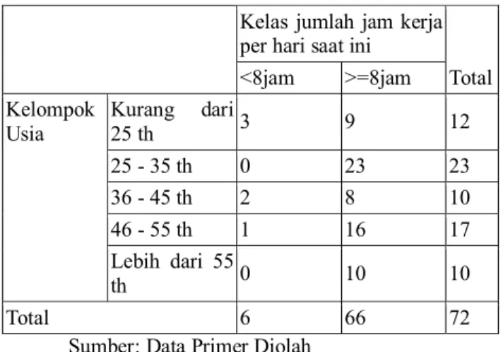 Tabel 4.41 Tabel Chi-Square Antara Indikator Kelompok   Usia Dengan Jumlah Jam Kerja Per Hari Saat Ini 