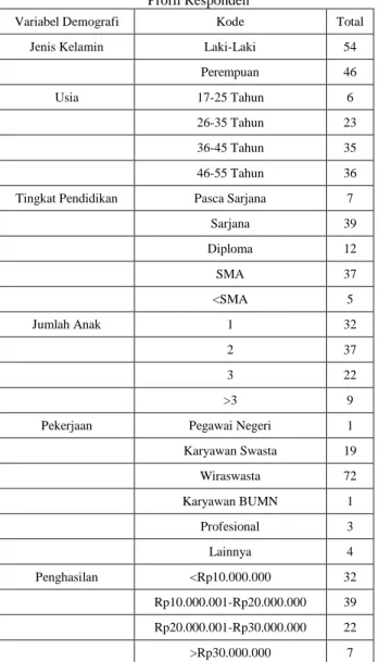 Tabel 1  Profil Responden 