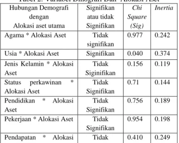 Tabel  3 Profil Risiko Dan  Alokasi  Aset  Hubungan Profil  Risiko Dengan  Alokasi Aset  Signifikan   Chi  square (sig)  Inertia 