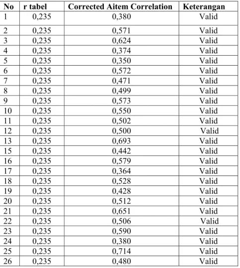 Tabel 3.9  Rincian aitem valid  