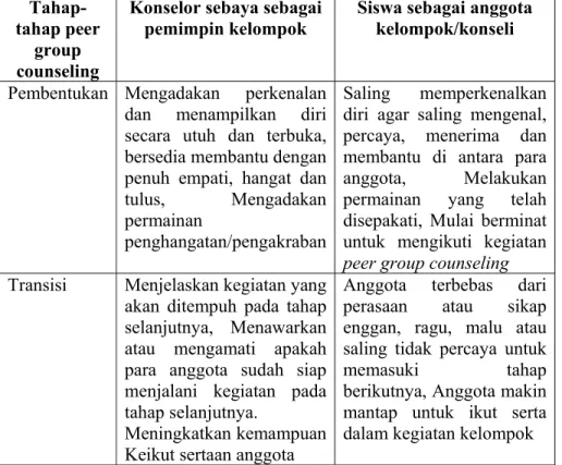 Tabel 3.2 Tahap-tahap peer group counseling  