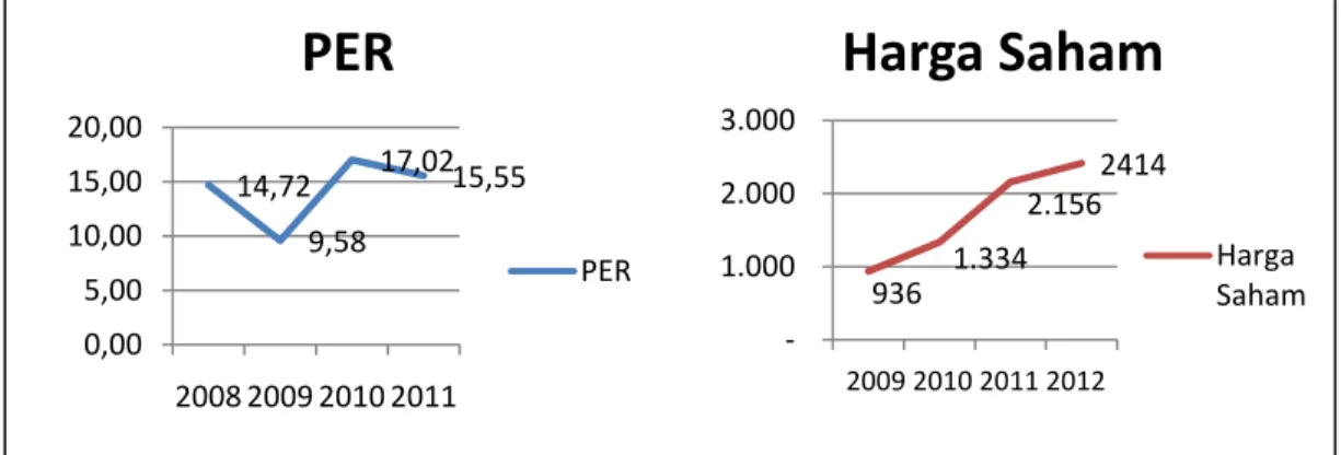 Gambar 1.1. Grafik Rata – rata harga saham dan Price Earning Ratio  Perusahaan Dasar dan Kimia tahun 2008-2011 