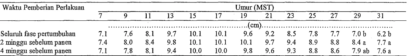 Tabel 1. Pengaluh Berbagai Frekuensi higasi terhadap Tinggi Tanaman 