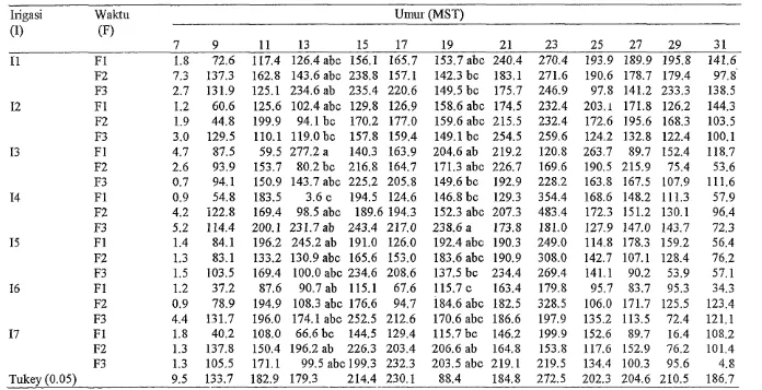 Tabel 22. Xnteraksi antara Perlakuan Frekuensi higasi dengan Waktu Pemberian Perlakuan Terhadap Evapotranspirasi Aktual 