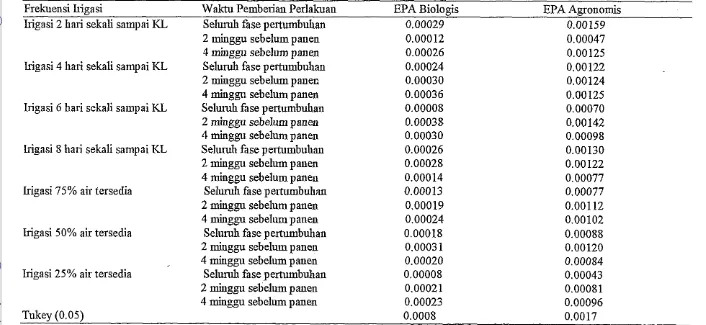 Tabel 25. Interaksi antara Perla!cuan Frekuensi Irigasi dengan Waktu Pembe~ian Perlakuan pada Efisiensi Pemakaim Air (EPA) 