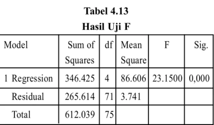 Tabel 4.13 Hasil Uji F