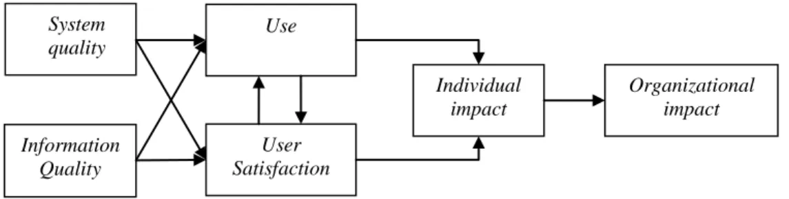 Gambar  2.1  menjelaskan  jika  dalam  model  kesuksesan  sistem  informasi  dipengaruhi  enam  faktor    dan  memiliki  hubungan  kausalitas  dimana  merefleksi  ketergantungan  antar  variabel-nya,  pengukur-pengukur  sistem  informasi  yang  dimaksud,  