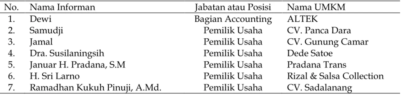 Tabel 2  Informan Penelitian 