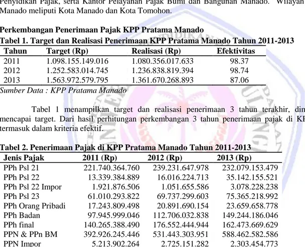 Tabel 1. Target dan Realisasi Penerimaan KPP Pratama Manado Tahun 2011-2013  Tahun  Target (Rp)  Realisasi (Rp)  Efektivitas 